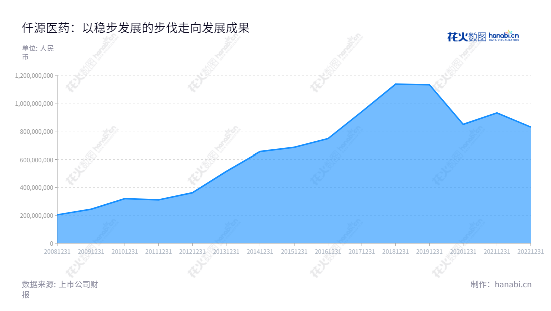 山西仟源医药集团股份有限公司是设立于2010年的一家以药品研发、生产和销售为主营业务的医药公司，致力于为大众提供优质的药品和医疗服务。,"300254","仟源医药","CY Pharmaceutical Group","黄乐群","赵群","国证Ａ指","信息设计","数据可视化","数据视频","数据分析","数可视","BI","花火数图","堆叠折线图","营业收入","上市公司"