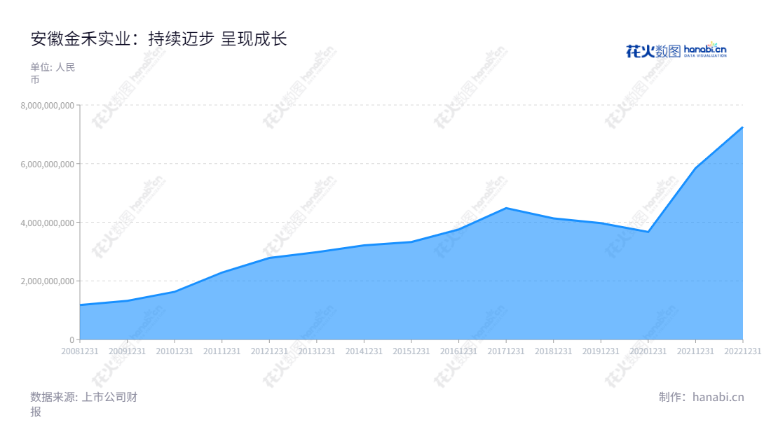 安徽金禾实业是一家生产和销售精细化工产品及基础化工产品的股份有限公司，总部位于安徽滁州市，主要业务范围为化工产品研发、生产和销售，2014年营业总收入达32.15亿元，持续实现稳步增长，成为国内行业领先企业。,"002597","金禾实业","Jinhe Industrial","杨乐","夏家信","ESG 300","国证Ａ指","巨潮小盘","深成指R","深市精选","深证300","深证成指","深证责任","中小300","信息设计","数据可视化","数据视频","数据分析","数可视","BI","花火数图","堆叠折线图","营业收入","上市公司"