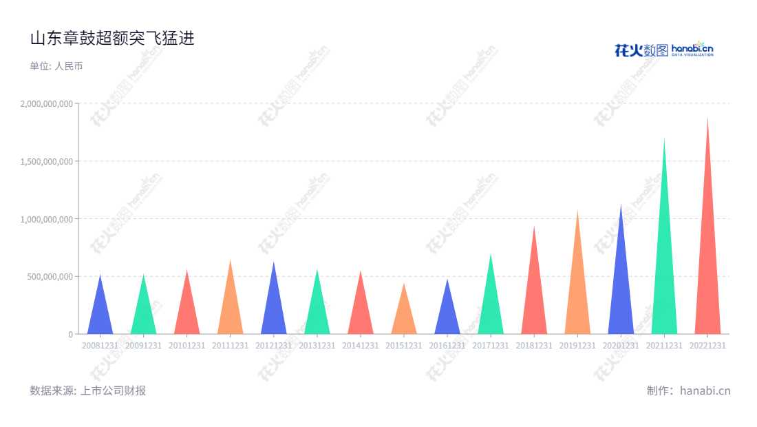 山东省章丘鼓风机股份有限公司（002598），总部位于济南市，主营业务为罗茨鼓风机、多级离心鼓风机、通风机等以鼓风机为主业的相关流体机械，以稳健发展，提高营业总收入不断发展。,"002598","山东章鼓","Shandong Blower","方润刚","方树鹏","方树鹏","国证Ａ指","信息设计","数据可视化","数据视频","数据分析","数可视","BI","花火数图","三角形图","营业收入","上市公司"