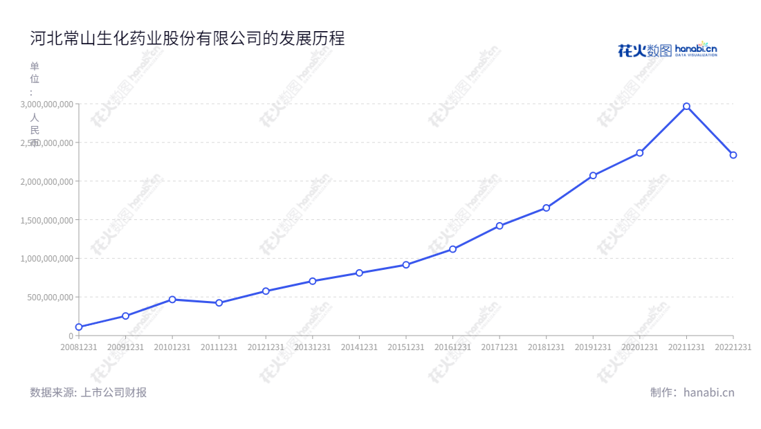河北常山生化药业股份有限公司(300255)是一家位于河北石家庄市，以肝素系列产品的研发、生产和销售为主营业务的上市公司。建立于2009年，总经理为蔡浩，董事长为高晓东，为常山有限公司的子公司，也是2009年,"300255","常山药业","Changshan Pharmaceutical","高晓东","蔡浩","国证2000","国证Ａ指","中小创新","信息设计","数据可视化","数据视频","数据分析","数可视","BI","花火数图","基础折线图","营业收入","上市公司"