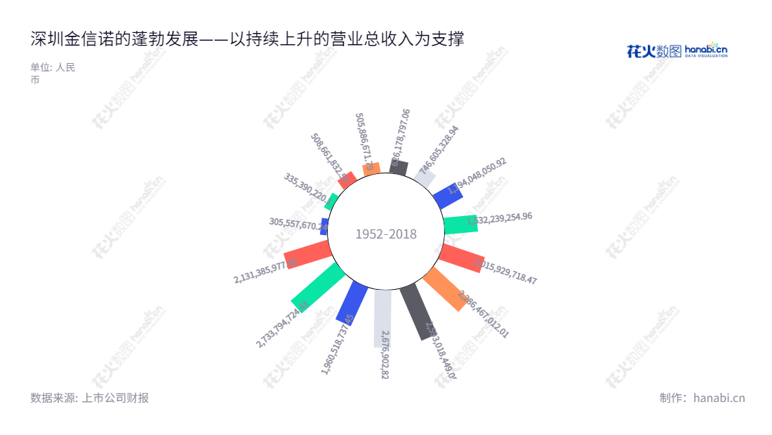 深圳金信诺高新技术股份有限公司为位于广东深圳，主营业务为全系列信号互联产品的研发和生产。该公司已有十余年历史，产品现已覆盖全国各地。,"300252","金信诺","Kingsignal","黄昌华","余昕","国证2000","国证Ａ指","信息设计","数据可视化","数据视频","数据分析","数可视","BI","花火数图","极坐标图","营业收入","上市公司"