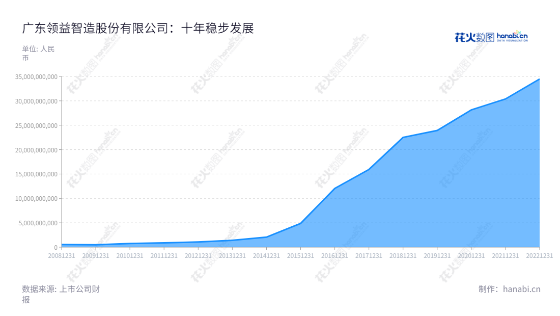 广东领益智造股份有限公司（Lingyi iTech (Guangdong) Company）是一家江门市的股份有限公司，主营业务为精密功能及结构件、显示及触控模组、材料、贸易及物流业务，旗下拥有先进的设备及技术，服务行业广泛，为各大企业提供安全可靠的产品及服务。,"002600","领益智造","LY iTECH","曾芳勤","曾芳勤","国证Ａ指","巨潮中盘","深成指R","深证300","深证成指","深证新兴","中创100","中小100","中小300","中小新兴","中证500","信息设计","数据可视化","数据视频","数据分析","数可视","BI","花火数图","堆叠折线图","营业收入","上市公司"