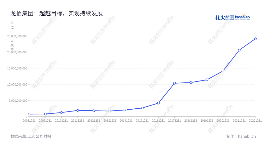 龙佰集团股份有限公司（LB Group Co., Ltd.），河南焦作的钛白粉、锆制品和硫酸铝等化工产品的生产与销售公司，由和奔流董事长、吴彭森总经理领导下，服务全国客户多年。,"002601","龙佰集团","LBG","和奔流","吴彭森","ESG 300","国证Ａ指","国证治理","沪深300","巨潮中盘","深成指R","深市精选","深证100","深证100R","深证300","深证成指","深证红利","深证新兴","深证治理","中创100","中小100","中小300","中小新兴","中证100","中证红利","信息设计","数据可视化","数据视频","数据分析","数可视","BI","花火数图","基础折线图","营业收入","上市公司"