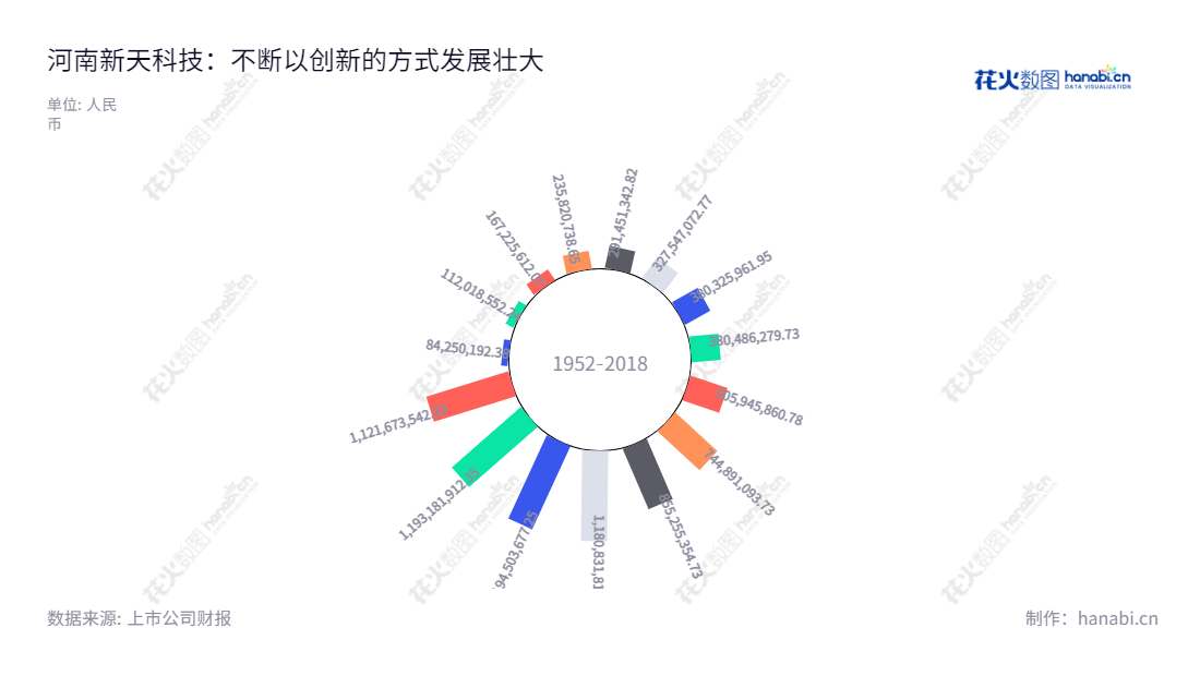 河南新天科技股份有限公司（300259）是一家专注于物联网智能计量、智慧水务、智慧农业及电力智能仿真运维系统的高科技企业。主要业务包括智能金融电器、金融智能安防设备、智能电力设备和软件系统研发及应用服务。截止到2022年12月31日，新天科技的营业总收入已达到11216.7亿元。,"300259","新天科技","Suntront Technology","王胜利","常明松","国证2000","国证Ａ指","信息设计","数据可视化","数据视频","数据分析","数可视","BI","花火数图","极坐标图","营业收入","上市公司"