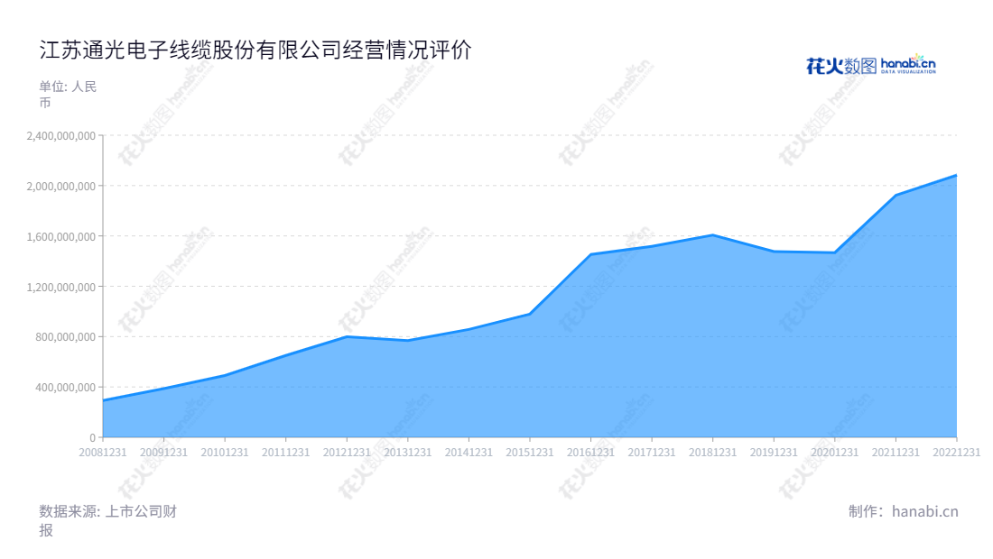 江苏通光电子线缆股份有限公司（Jiangsu Tongguang Electronic Wire and Cable Co., Ltd.），总部位于江苏南通市，主营业务为光纤光缆、输电线缆、装备线缆，自2002年成立以来，营业总收入不断增加。,"300265","通光线缆","Tongguang Wire and Cable","张忠","张忠","国证2000","国证Ａ指","信息设计","数据可视化","数据视频","数据分析","数可视","BI","花火数图","堆叠折线图","营业收入","上市公司"