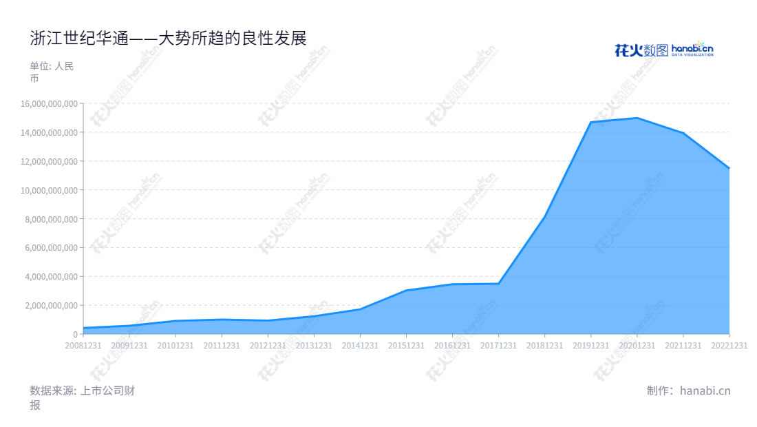 浙江世纪华通集团股份有限公司（002602），主要营业为游戏开发及汽车零部件制造，位于浙江绍兴市，2008年实收资本13,000万元，经审计的公司净资产人民币15,142.48万元。,"002602","世纪华通","Century Huatong","王佶","谢斐","国证Ａ指","巨潮中盘","深成指R","深市精选","深证300","深证成指","深证新兴","中创100","中小100","中小300","中小新兴","信息设计","数据可视化","数据视频","数据分析","数可视","BI","花火数图","堆叠折线图","营业收入","上市公司"