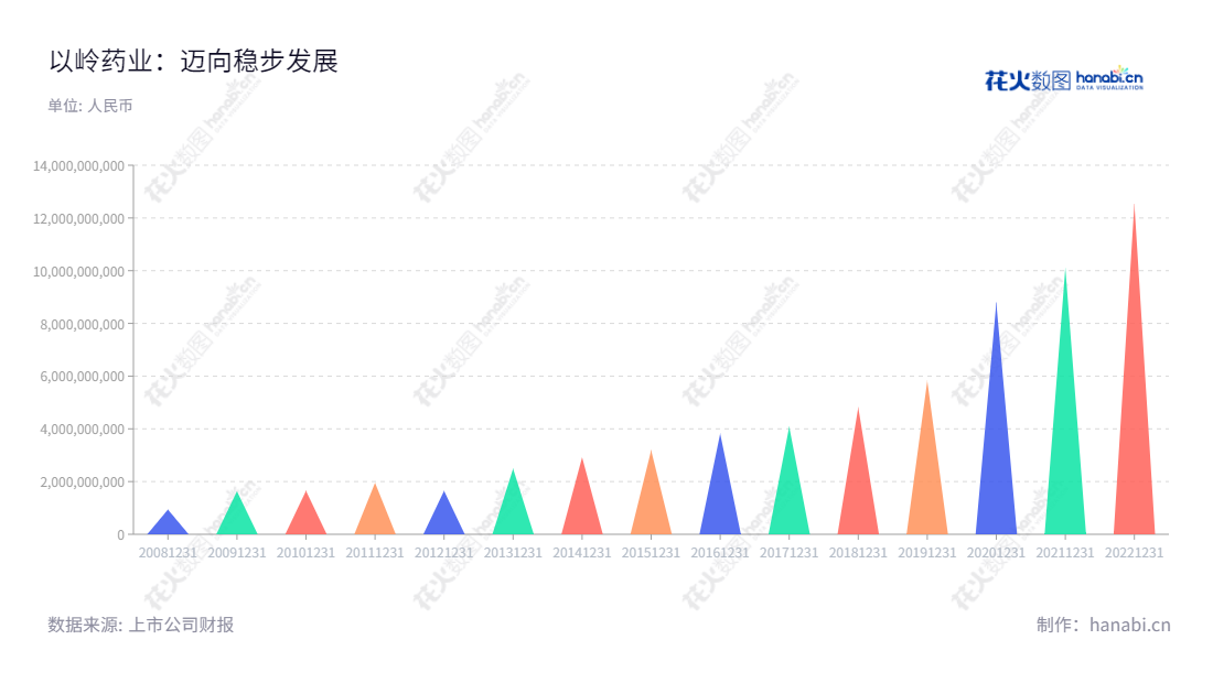 石家庄以岭药业股份有限公司（Shijiazhuang Yiling Pharmaceutical Co., Ltd.）位于河北省石家庄市，是一家专注于中成药研发、生产和销售的上市公司，董事长为吴相君，总经理为吴相君，www.yiling.cn，经历多年发展，现已实现年营业收入突破十亿元大关。,"002603","以岭药业","Yiling Pharmaceutical","吴相君","吴相君","ESG 300","国证Ａ指","巨潮中盘","深成指R","深市精选","深证100","深证100R","深证300","深证成指","深证新兴","中创100","中小100","中小300","中小新兴","信息设计","数据可视化","数据视频","数据分析","数可视","BI","花火数图","三角形图","营业收入","上市公司"