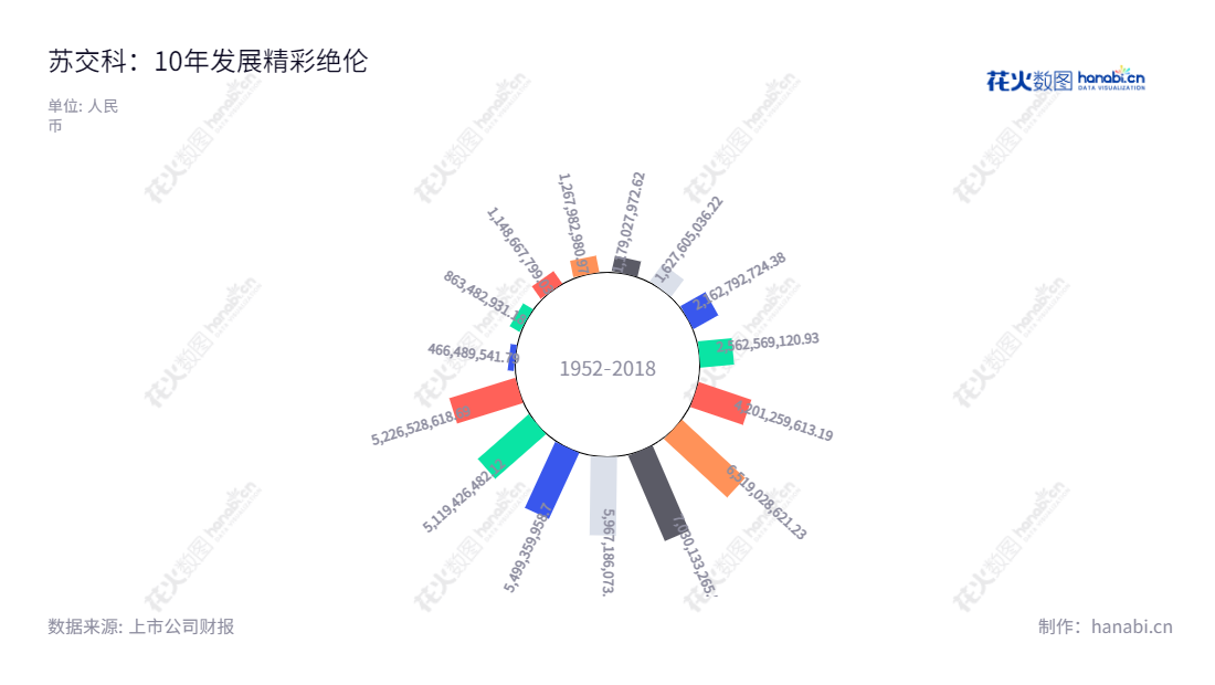苏交科集团股份有限公司（JSTI Group）位于江苏南京市，是位于江苏省的一家交通工程咨询及工程承包业务的公司，专业提供道路、桥梁、铁路与轨道交通、岩土与隧道工程、水运工程与市政工程等服务。,"300284","苏交科","JSTI","李大鹏","朱晓宁","国证2000","国证Ａ指","中小创新","信息设计","数据可视化","数据视频","数据分析","数可视","BI","花火数图","极坐标图","营业收入","上市公司"