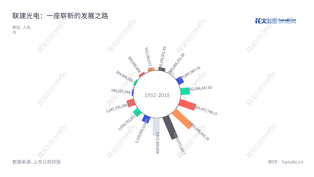 深圳市联建光电股份有限公司（300269），主营业务包括LED显示屏制造、数字营销、户外LED广告业务、区域户外广告业务，是一家著名的企业，拥有丰富的经营经验，拥有卓越的技术优势。,"300269","联建光电","Liantronics","谭炜樑","乔建荣","国证Ａ指","信息设计","数据可视化","数据视频","数据分析","数可视","BI","花火数图","极坐标图","营业收入","上市公司"