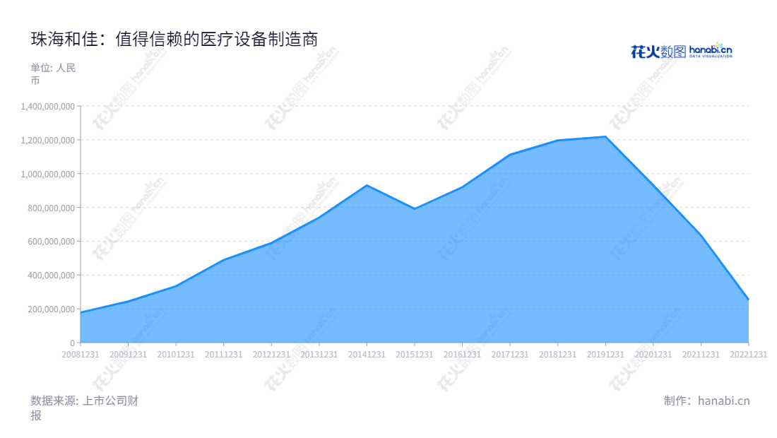 珠海和佳医疗设备股份有限公司（Zhuhai Hokai Medical Instruments Co., Ltd.）是一家集医疗设备及医用工程、医疗信息化、医疗服务、医疗金融、医院整体建设等业务于一体的跨国公司，位于中国珠海市，多年营业总收入稳步增长。,"300273","和佳退","Hokai Medical","郝峻卓","董辉","信息设计","数据可视化","数据视频","数据分析","数可视","BI","花火数图","堆叠折线图","营业收入","上市公司"