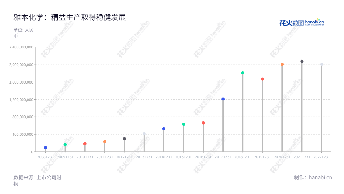 雅本化学是一家位于江苏苏州市的化学制剂生产公司，主营农药中间体、医药中间体，拥有十多年的行业经验和庞大的客户群体，为客户提供高品质产品和技术支持服务。,"300261","雅本化学","ABA Chemicals","蔡彤","蔡彤","国证2000","国证Ａ指","信息设计","数据可视化","数据视频","数据分析","数可视","BI","花火数图","棒棒糖图","营业收入","上市公司"