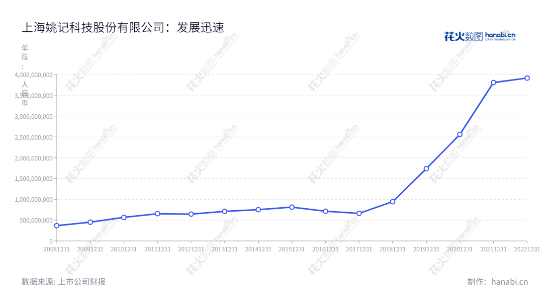 上海姚记科技股份有限公司，宇琛有限整体变更而成，主营以扑克牌设计、生产及移动游戏研发等业务，上海站市注册。营业总收入高达3914.85亿元，从2012年至2022年持续增长。,"002605","姚记科技","Yaoji Technology","姚朔斌","姚朔斌","国证2000","国证Ａ指","深市精选","中小创新","信息设计","数据可视化","数据视频","数据分析","数可视","BI","花火数图","基础折线图","营业收入","上市公司"