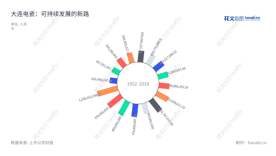 大连电瓷集团股份有限公司 (002606) 是一家位于辽宁大连市的公司，主营业务包括研发、生产及销售高压输电线路用瓷、复合绝缘子、电站用瓷、复合绝缘子及电瓷金具等产品。该公司凭借完成的稳健发展而取得了良好的收益。,"002606","大连电瓷","Dalian Insulator","应坚","应莹庭","国证2000","国证Ａ指","信息设计","数据可视化","数据视频","数据分析","数可视","BI","花火数图","极坐标图","营业收入","上市公司"