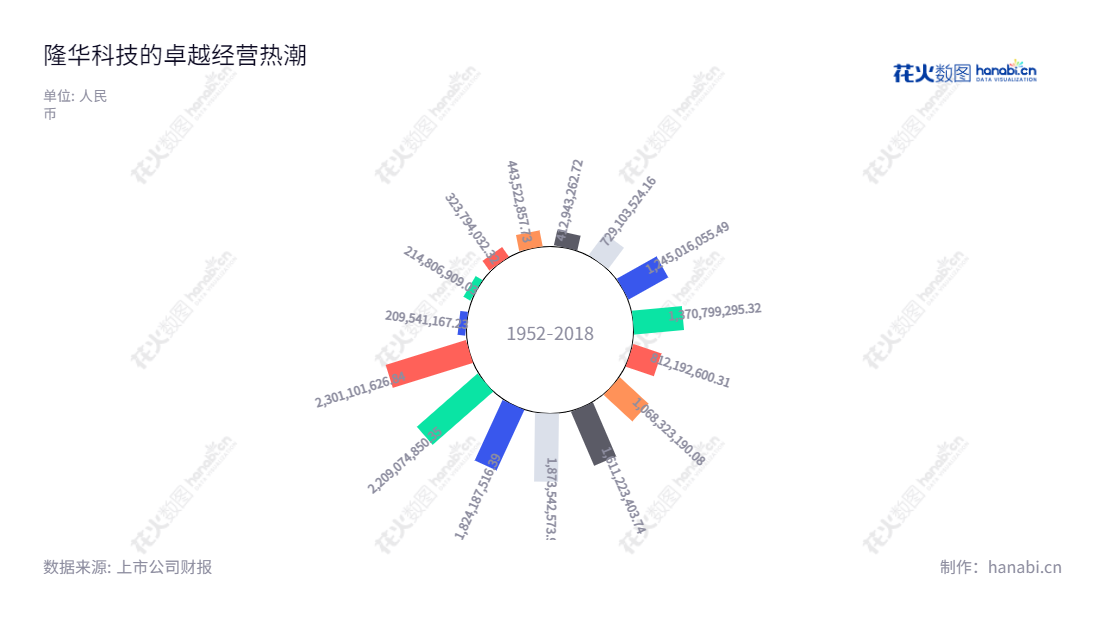 隆华科技集团（300263），主营业务为靶材及超高温特种功能材料、军民融合新型高分子及复合材料、工业传热节能装备和环保水处理。1995年7月成立于洛阳，董事长为李占明，总经理为刘玉峰。,"300263","隆华科技","Longhua Technology","李占明","刘玉峰","国证2000","国证Ａ指","中小创新","信息设计","数据可视化","数据视频","数据分析","数可视","BI","花火数图","极坐标图","营业收入","上市公司"