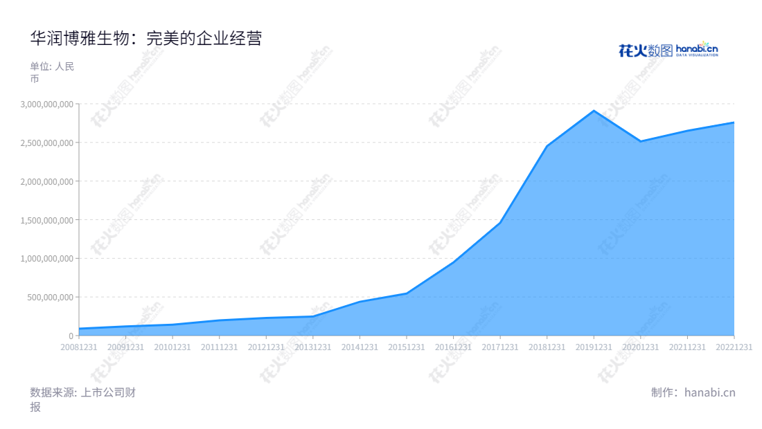 江西博雅生物制药股份有限公司（300294）是一家致力于血液制品研发、生产和销售的制药企业，自2001年以来一直处于快速增长状态，产品上市于国内多个省份。,"300294","博雅生物","Boya Bio-Pharmaceutical","陶然","梁小明","创业板指","创业新兴","国证Ａ指","巨潮小盘","深成指R","深证成指","深证新兴","中证央企","信息设计","数据可视化","数据视频","数据分析","数可视","BI","花火数图","堆叠折线图","营业收入","上市公司"