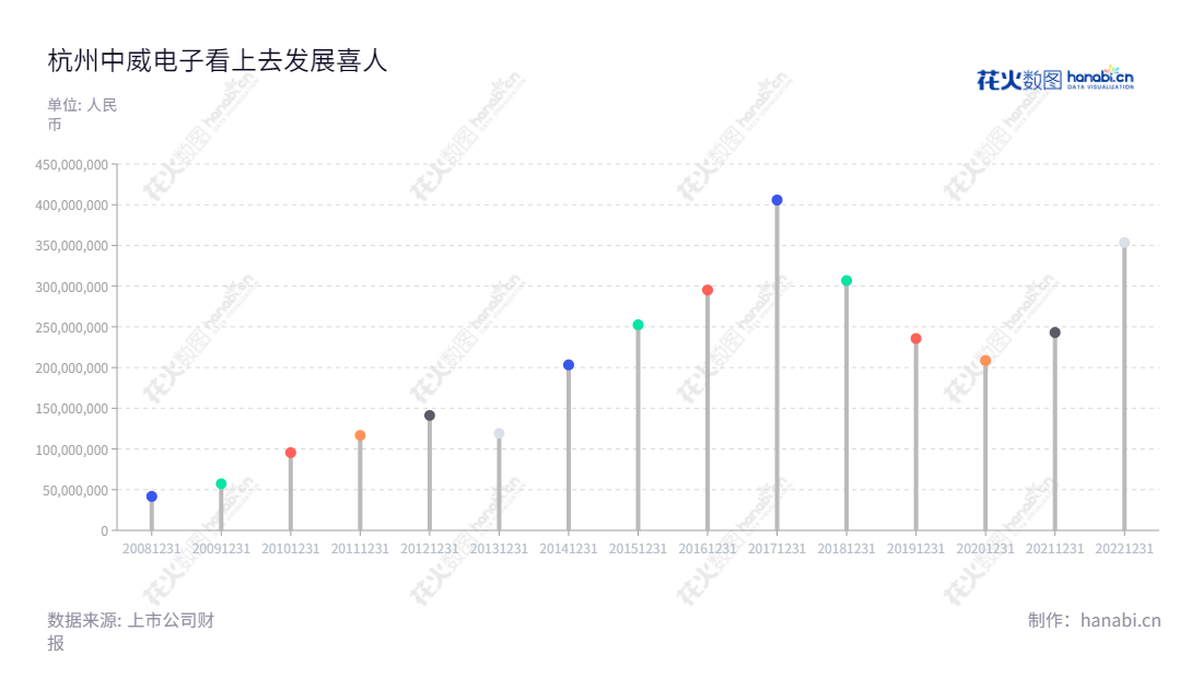 杭州中威电子股份有限公司，董事长为李一策，总经理为何珊珊，是一家主营智能化安防、移动互联网、云平台技术和智能分析技术领域新技术和新产品的研发、生产、销售和服务的公司。,"300270","中威电子","OB Telecom","李一策","何珊珊","国证Ａ指","信息设计","数据可视化","数据视频","数据分析","数可视","BI","花火数图","棒棒糖图","营业收入","上市公司"