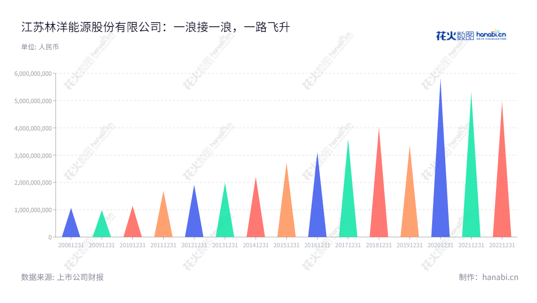 江苏林洋能源股份有限公司（601222），主营智能电表、用电信息采集终端、智能用电信息管理系统解决方案、电力运维服务、微电网及储能系统解决方案等，为江苏省企业之一。,"601222","林洋能源","Linyang Electronics","陆永华","陆永华","国证Ａ指","巨潮小盘","上证380","信息设计","数据可视化","数据视频","数据分析","数可视","BI","花火数图","三角形图","营业收入","上市公司"