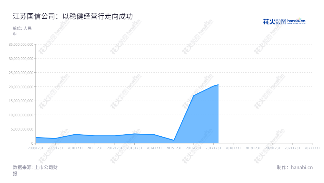 江苏国信股份有限公司（002608）主营业务为电力、热力生产、相关电力服务、煤炭销售业务及售电业务，金融板块，位于江苏南京市，有较丰富的业务经验和资源。,"002608","江苏国信","Jiangsu Guoxin","董梁","李宪强","国证Ａ指","巨潮小盘","深成指R","深市精选","深证300","深证成指","中证500","信息设计","数据可视化","数据视频","数据分析","数可视","BI","花火数图","堆叠折线图","营业收入","上市公司"