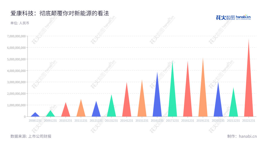 爱康科技（002610）是江苏省无锡市的一家集配件制造和高效光伏电池组件制造，新能源发电和综合电力服务为一体的高科技制造公司。,"002610","爱康科技","Akcome Science and Technology","邹承慧","邹承慧","国证Ａ指","巨潮小盘","中小300","中小创新","信息设计","数据可视化","数据视频","数据分析","数可视","BI","花火数图","三角形图","营业收入","上市公司"