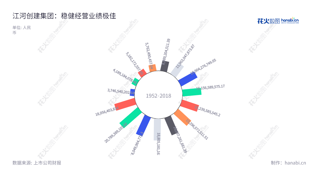 江河创建集团是一家主营建筑幕墙系统的研发设计、生产、工程施工，技术服务的中国上市公司，注册资本45000万元，致力于打造安全可靠、一流的立式幕墙的研发、生产及服务企业。,"601886","江河集团","Jangho","刘载望","许兴利","国证2000","国证Ａ指","信息设计","数据可视化","数据视频","数据分析","数可视","BI","花火数图","极坐标图","营业收入","上市公司"