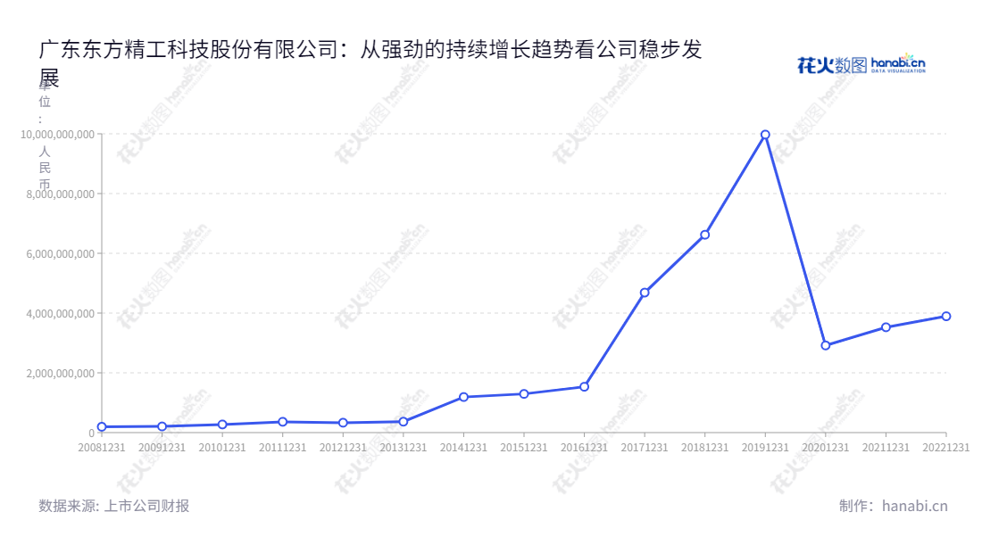 广东东方精工科技股份有限公司（002611）位于佛山市，主营智能包装设备、舷外机和汽车核心零部件业务，董事长为唐灼林，总经理为邱业致，2012-2022营业总收入均有所增长。,"002611","东方精工","Dongfang Precision","唐灼林","邱业致","国证2000","国证Ａ指","深市精选","中小创新","信息设计","数据可视化","数据视频","数据分析","数可视","BI","花火数图","基础折线图","营业收入","上市公司"