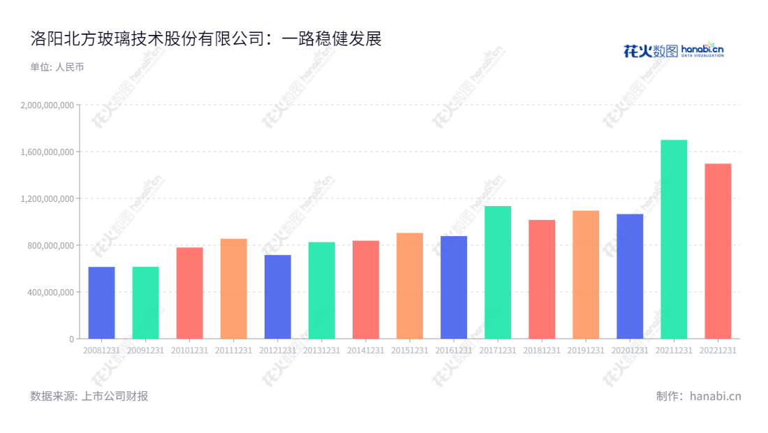 洛阳北方玻璃技术股份有限公司（002613），专注于玻璃深加工设备及技术的研发、加工和销售，集结了杰出的技术团队，在国内处于领先地位，2022年营业总收入达到14.96亿元，创新创造的实力，坚守质量为根本，为全球客户提供优质服务。,"002613","北玻股份","North Glass","高学明","高理","国证2000","国证Ａ指","信息设计","数据可视化","数据视频","数据分析","数可视","BI","花火数图","基础柱状图","营业收入","上市公司"