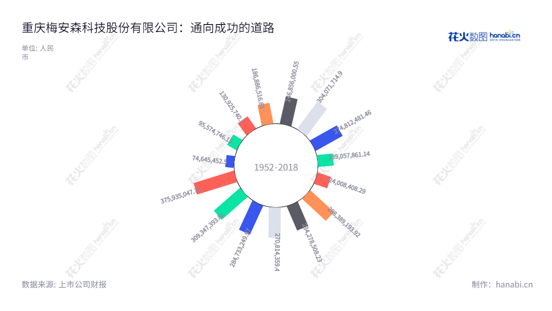 重庆梅安森科技股份有限公司（Chongqing Mas Sci and Tech. Co., Ltd.）是一家专业从事煤矿安全监控设备及成套安全保障系统研发、设计、生产和销售的企业，位于重庆。,"300275","梅安森","Massci","马焰","周和华","国证Ａ指","信息设计","数据可视化","数据视频","数据分析","数可视","BI","花火数图","极坐标图","营业收入","上市公司"