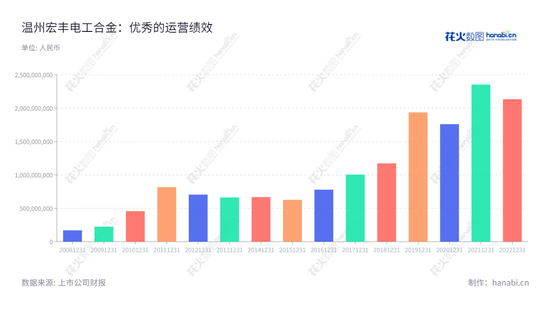温州宏丰电工合金股份有限公司（300283）是一家位于温州的电接触功能复合材料、元件及组件的研发、生产和销售公司，为证券市场上市公司，注册资本人民币5000万元，历年营业额增长稳定，以提供优质服务为宗旨。,"300283","温州宏丰","Wenzhou Hongfeng","陈晓","陈晓","国证Ａ指","信息设计","数据可视化","数据视频","数据分析","数可视","BI","花火数图","基础柱状图","营业收入","上市公司"