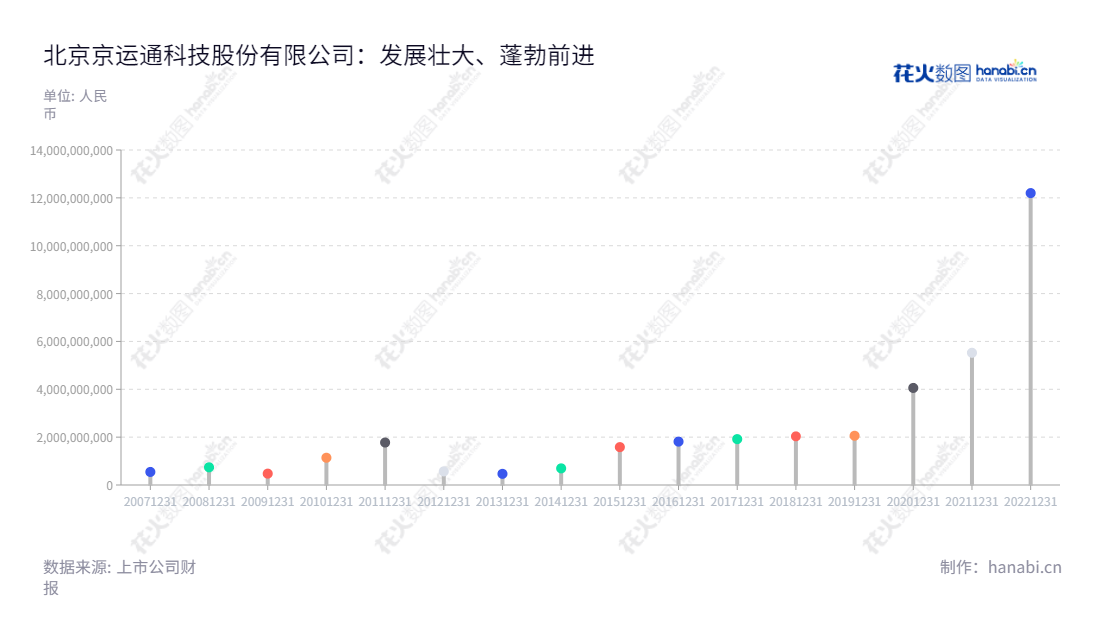 北京京运通，主要业务是高端装备制造、新能源发电、新材料和节能环保，历史营业总收入从 2012 年至 2022 年异常稳定增长。,"601908","京运通","Jingyuntong","冯焕培","冯焕培","国证Ａ指","巨潮小盘","上证380","信息设计","数据可视化","数据视频","数据分析","数可视","BI","花火数图","棒棒糖图","营业收入","上市公司"