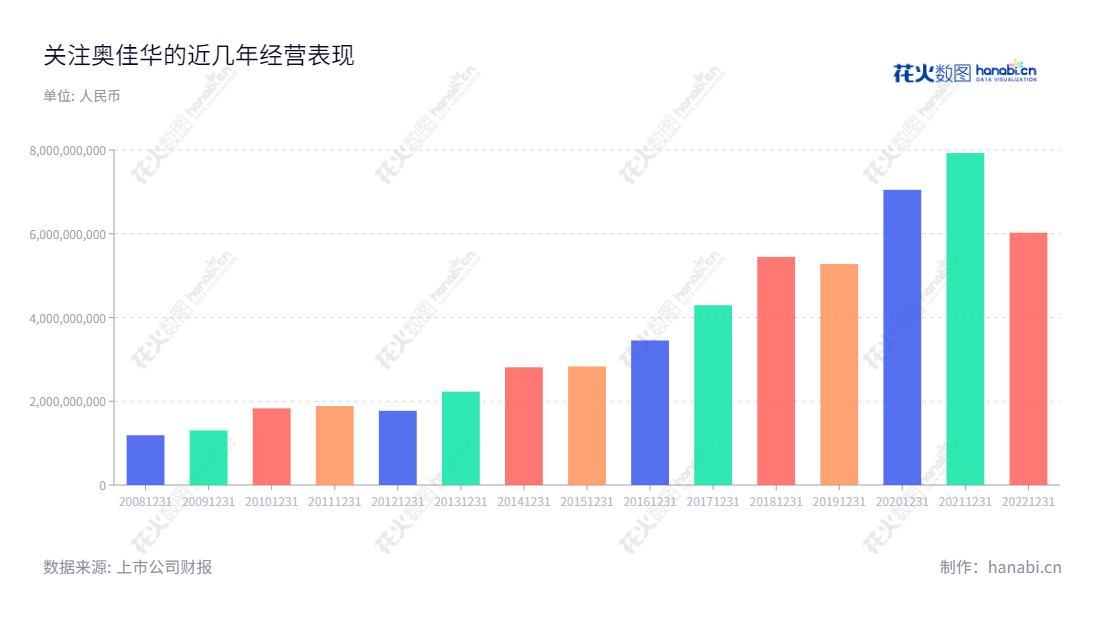 奥佳华智能健康科技集团股份有限公司（Xiamen Comfort Science and Technology Group Co., Ltd.）是位于福建厦门市的现代技术研发企业，致力于按摩器具的设计、研发、生产和销售工作。公司历年营业总收入不断增长，产品远销海内外，是中国按摩器具研发的领军企业。,"002614","奥佳华","Ogawa","邹剑寒","邹剑寒","国证2000","国证Ａ指","深市精选","中小创新","信息设计","数据可视化","数据视频","数据分析","数可视","BI","花火数图","基础柱状图","营业收入","上市公司"
