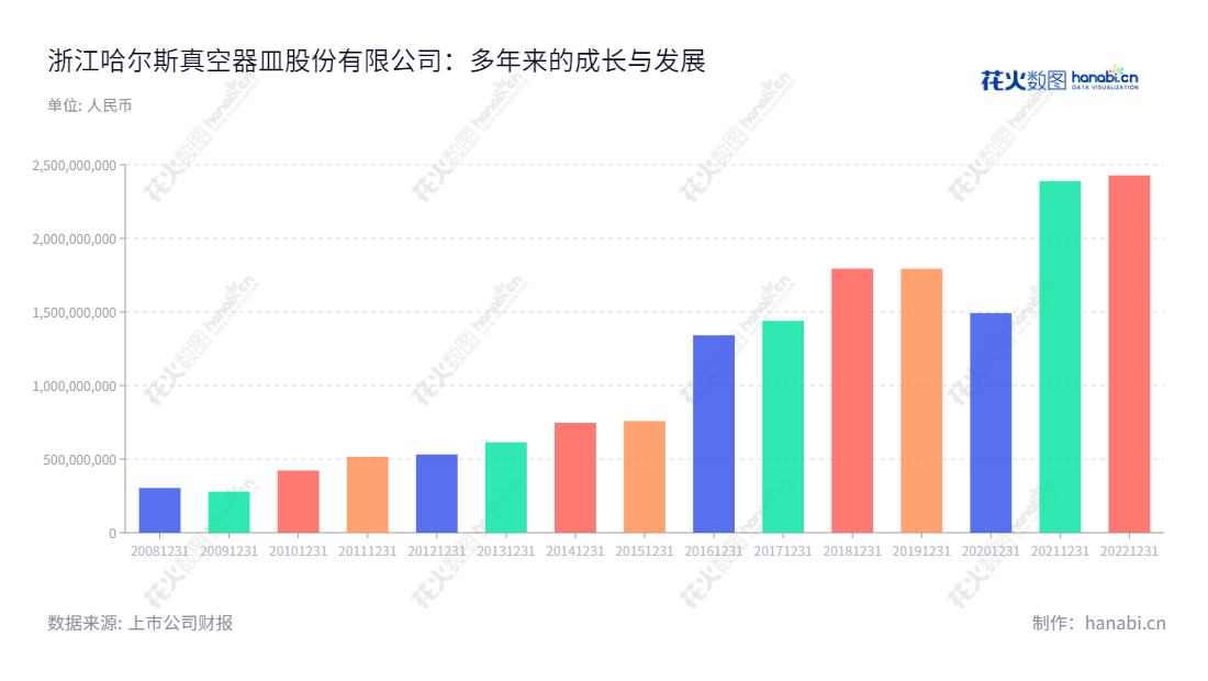 浙江哈尔斯真空器皿股份有限公司（002615），位于金华市，以研发、生产和销售不锈钢真空保温器皿为主营业务，超过15年的制造业历史，产品质量非常受信赖；品牌诚信、质量作证，服务更上一层楼。,"002615","哈尔斯","Haers","吕强","吴子富","国证2000","国证Ａ指","信息设计","数据可视化","数据视频","数据分析","数可视","BI","花火数图","基础柱状图","营业收入","上市公司"