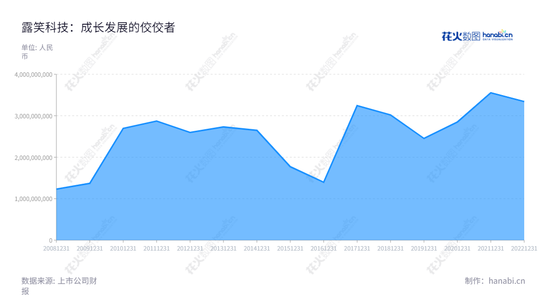 露笑科技（002617）是位于浙江绍兴的漆包线、机电、蓝宝石和新能源汽车业务的高新技术生产和销售企业。股份公司前身为露笑电磁线，注册资本8,000万元，由鲁永董事长和吴少英总经理执掌。,"002617","露笑科技","Roshow Technology","鲁永","吴少英","国证Ａ指","巨潮小盘","深成指R","深市精选","深证成指","中小300","信息设计","数据可视化","数据视频","数据分析","数可视","BI","花火数图","堆叠折线图","营业收入","上市公司"