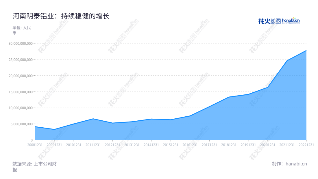 河南明泰铝业股份有限公司（Henan Mingtai Al. Industrial Co., Ltd.）是位于河南郑州市的铝板带箔生产和销售企业，由河南明泰铝业成立于1997年4月，2007年6月完成变更设立。公司拥有账面净资产51,667.55万元，主营铝板带箔生产及销售业务。,"601677","明泰铝业","Mingtai Al. Industrial","马廷义","刘杰","国证Ａ指","巨潮小盘","上证380","信息设计","数据可视化","数据视频","数据分析","数可视","BI","花火数图","堆叠折线图","营业收入","上市公司"