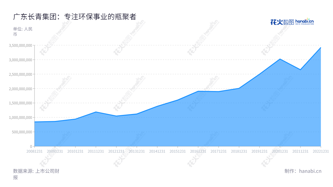 广东长青集团（002616）是一家位于中山市的致力于环保热能和燃气设备研发制造的上市公司，主营业务为环保热能、燃气具制造业务等。,"002616","长青集团","Chant Group","何启强","麦正辉","国证Ａ指","信息设计","数据可视化","数据视频","数据分析","数可视","BI","花火数图","堆叠折线图","营业收入","上市公司"