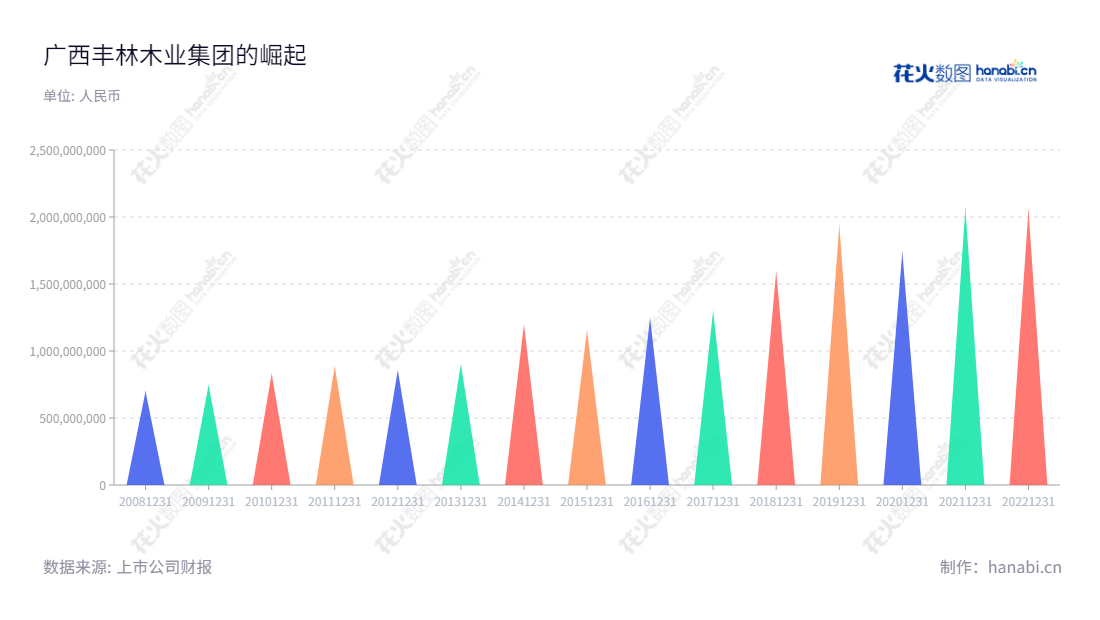 广西丰林木业集团股份有限公司（Guangxi Fenglin Wood Industry Group Company Limited）是一家位于广西南宁市的人造板生产、销售及营林造林业务企业，董事长为刘一川，总经理为王高峰；自建立至今的多年经营，营业总收入不断增长，是一家可信的企业。,"601996","丰林集团","Fenglin Group","刘一川","王高峰","国证Ａ指","信息设计","数据可视化","数据视频","数据分析","数可视","BI","花火数图","三角形图","营业收入","上市公司"