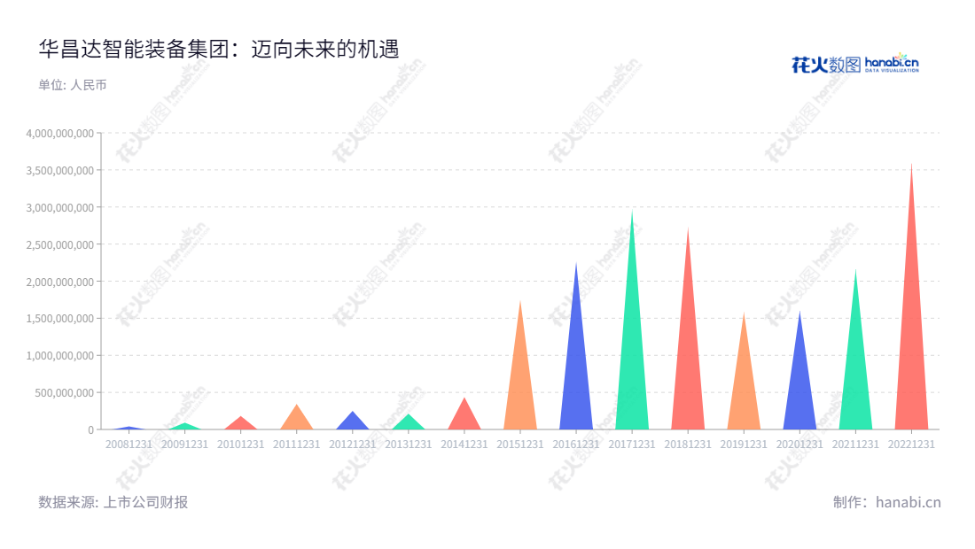  华昌达智能装备集团股份有限公司（Huachangda Intelligent Equipment Group Co., Ltd.）凭借智能型自动化装备系统的研发、设计、生产和销售，提供全方位的解决方案。华昌达生产的应用丰富、性能优良的智能型自动化装备系统，深受用户青睐。,"300278","华昌达","Huachangda","李德富","陈泽","国证2000","国证Ａ指","信息设计","数据可视化","数据视频","数据分析","数可视","BI","花火数图","三角形图","营业收入","上市公司"