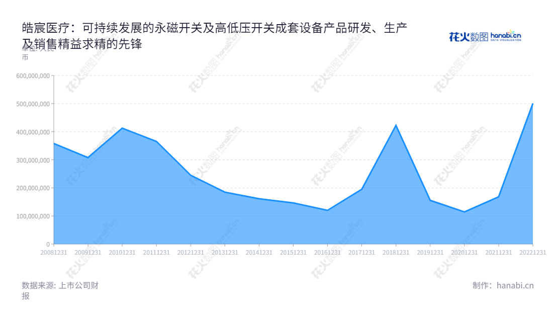 皓宸医疗科技股份有限公司（Whole Shine Medical Technology Co., Ltd.）是一家位于吉林省吉林市的上市公司（002622），主营永磁开关及高低压开关成套设备产品研发、生产和销售业务以及软件产品的开发、医疗健康行业。,"002622","皓宸医疗","Whole Shine Medical","陆璐","国证Ａ指","信息设计","数据可视化","数据视频","数据分析","数可视","BI","花火数图","堆叠折线图","营业收入","上市公司"