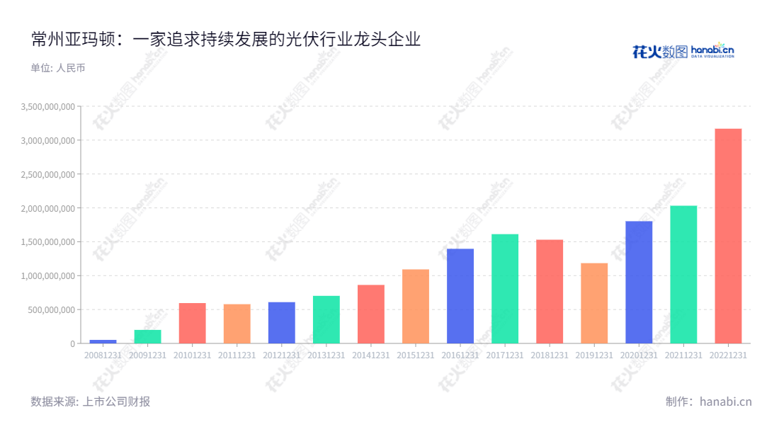 常州亚玛顿股份有限公司（002623）成立于2006年，主要经营光伏减反玻璃、超薄双玻组件及电站业务，拥有来自江苏常州的注册资本11亿元，业务普遍发展，市场前景可期。,"002623","亚玛顿","Almaden","林金锡","林金锡","国证2000","国证Ａ指","深市精选","信息设计","数据可视化","数据视频","数据分析","数可视","BI","花火数图","基础柱状图","营业收入","上市公司"