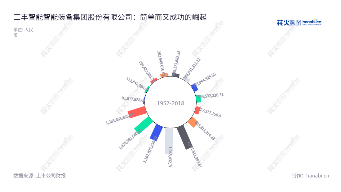 “三丰智能装备集团股份有限公司位于湖北黄石市,主营智能输送成套设备的研发设计、生产销售、安装调试与技术服务;车身智能焊装生产线的设计、制造、安装和服务。该公司的营业总收入从2012年至2022年呈逐年增长。”,"300276","三丰智能","Sanfeng Intelligent","朱汉平","朱汉平","国证2000","国证A指","信息设计","数据可视化","数据视频","数据分析","数可视","BI","花火数图","极坐标图","营业收入","上市公司"