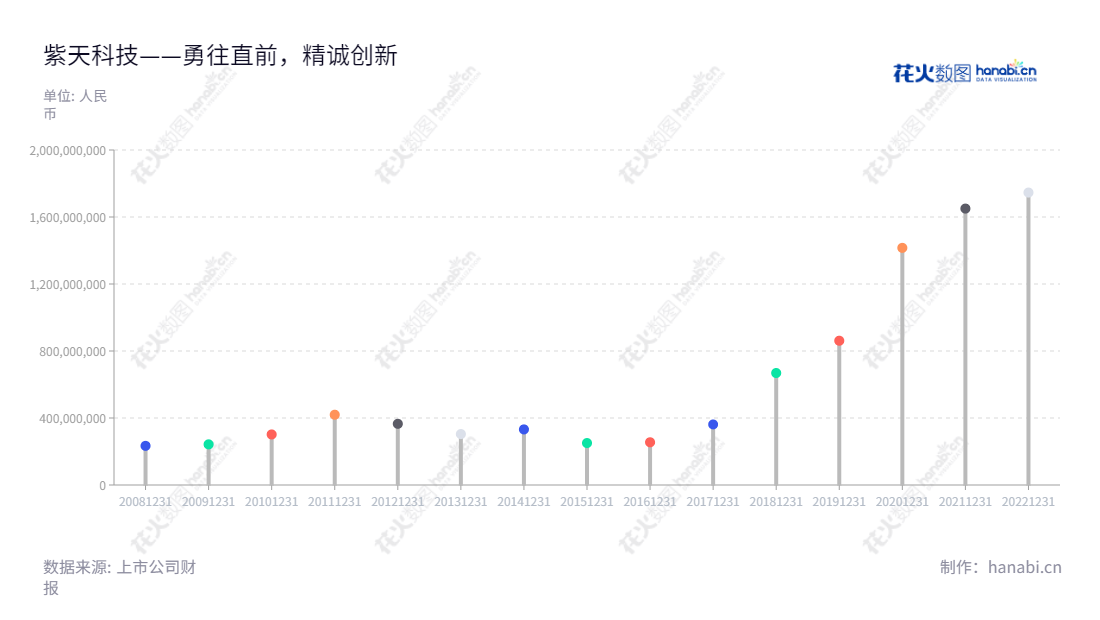 福建紫天传媒科技股份有限公司(300280)是一家位于福州市的设备制造和现代广告服务公司，由姚小欣先生担任董事长和总经理，致力于为客户提供先进的服务和解决方案。,"300280","紫天科技","Zitian Technology","姚小欣","姚小欣","国证Ａ指","信息设计","数据可视化","数据视频","数据分析","数可视","BI","花火数图","棒棒糖图","营业收入","上市公司"