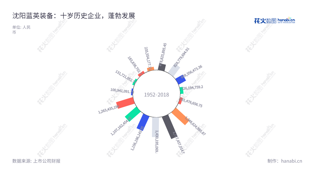 沈阳蓝英工业自动化装备股份有限公司是一家专业从事工业清洗系统、表面处理、橡胶智能装备、数字化工厂和电气自动化及集成等行业的综合性自动化装备公司。致力于打造可持续发展的自动化装备解决方案。,"300293","蓝英装备","Blue Silver","郭洪涛","郭洪涛","国证Ａ指","信息设计","数据可视化","数据视频","数据分析","数可视","BI","花火数图","极坐标图","营业收入","上市公司"