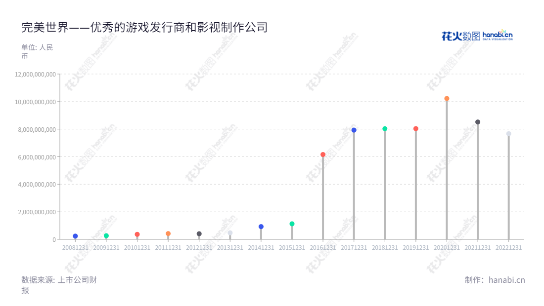 完美世界股份有限公司（002624）是一家总部位于浙江湖州市的网络游戏研发、发行及运营及影视业务的公司，董事长为池宇峰，总经理为鲁晓寅。集合近10年来的数据可发现，该公司的营业总收入有不断增长趋势，证明其发展蓬勃。,"002624","完美世界","PWRD","池宇峰","鲁晓寅","ESG 300","国证Ａ指","巨潮中盘","深成指R","深市精选","深证300","深证成指","深证新兴","中小100","中小300","中小新兴","中证500","信息设计","数据可视化","数据视频","数据分析","数可视","BI","花火数图","棒棒糖图","营业收入","上市公司"