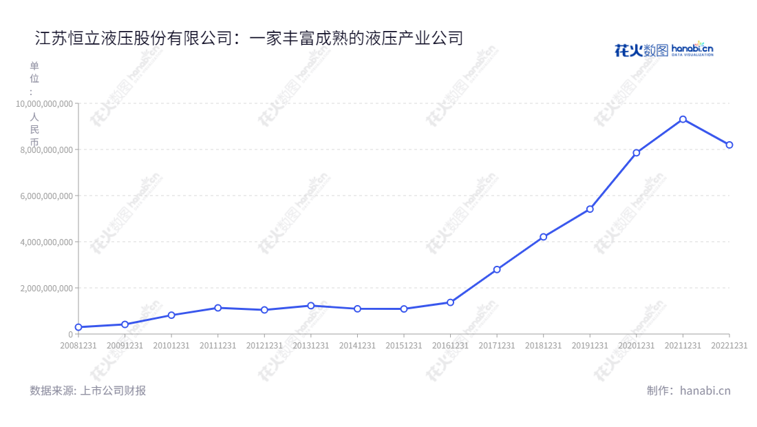 恒立液压（601100）是江苏省常州市恒立有限股份有限公司（Jiangsu Hengli Hydraulic Co., Ltd.）的可上市公司，以高压油缸的生产、销售为主要业务，拥有多项专利产品，提供最优质的客户服务。,"601100","恒立液压","Hengli Hydraulic","汪立平","邱永宁","ESG 300","分析师指数","国证Ａ指","沪深300","巨潮大盘","上证180","责任指数","中证新兴","信息设计","数据可视化","数据视频","数据分析","数可视","BI","花火数图","基础折线图","营业收入","上市公司"