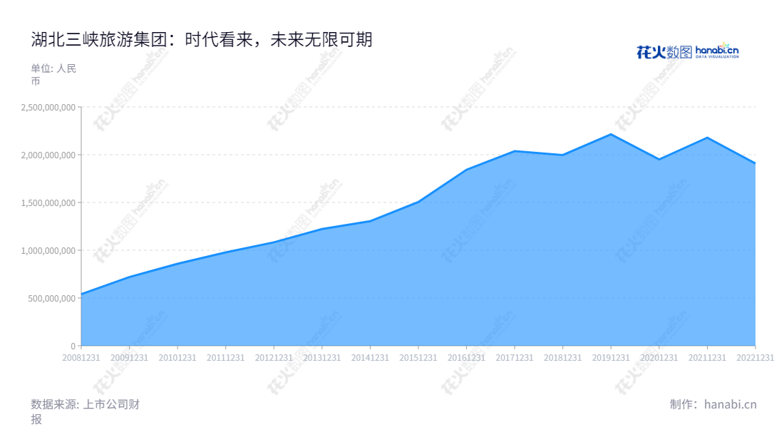 湖北三峡旅游集团股份有限公司（Hubei Three Gorges Tourism Group Co., Ltd.）是一家主营旅客运输服务、汽车经销业务的股份有限公司，总部位于湖北宜昌市。公司网址www.hbsxly.com。,"002627","三峡旅游","SXLY","殷俊","章乐","国证2000","国证Ａ指","信息设计","数据可视化","数据视频","数据分析","数可视","BI","花火数图","堆叠折线图","营业收入","上市公司"