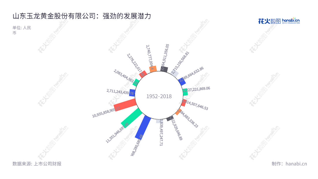 简介：山东玉龙黄金股份有限公司是一家以大宗商品贸易为主营业务的公司，被证实拥有21,500.00万元的账面净资产，2012年以来营业总收入一直保持增长。,"601028","玉龙股份","Yulong","牛磊","李振川","国证2000","国证Ａ指","信息设计","数据可视化","数据视频","数据分析","数可视","BI","花火数图","极坐标图","营业收入","上市公司"