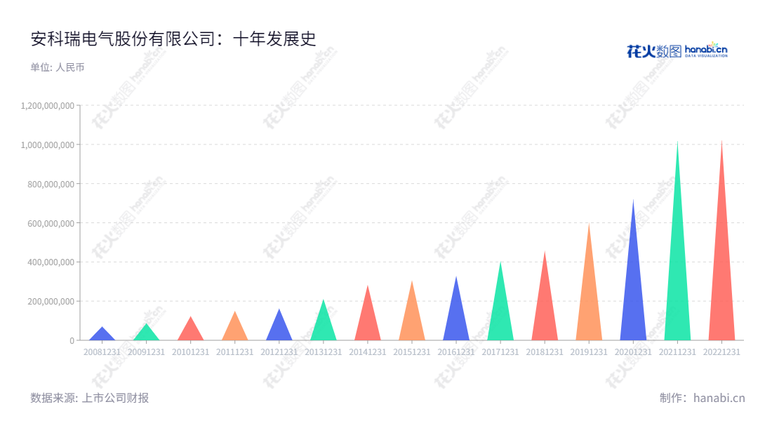 安科瑞（300286）是一家总部位于上海的用户端智能电力仪表研发、生产与销售服务企业，营业总收入逐年增长，前景广阔。,"300286","安科瑞","Acrel","周中","周中","国证2000","国证Ａ指","信息设计","数据可视化","数据视频","数据分析","数可视","BI","花火数图","三角形图","营业收入","上市公司"