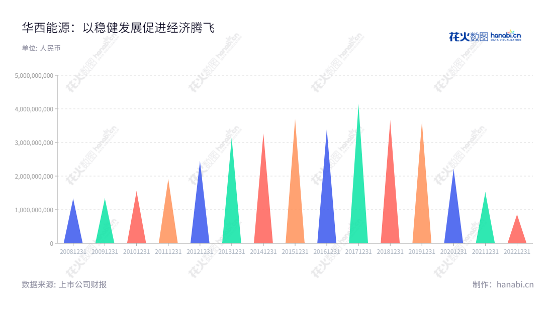华西能源（002630），四川自贡注册装备制造、工程总包、投资营运三大业务板块的上市公司，有着13年持续增长营收，拥有丰富的行业经验和资源优势，专业的团队为客户的业务打造了稳定可靠的发展平台。,"002630","华西能源","China Western Power","黎仁超","毛继红","国证2000","国证Ａ指","信息设计","数据可视化","数据视频","数据分析","数可视","BI","花火数图","三角形图","营业收入","上市公司"