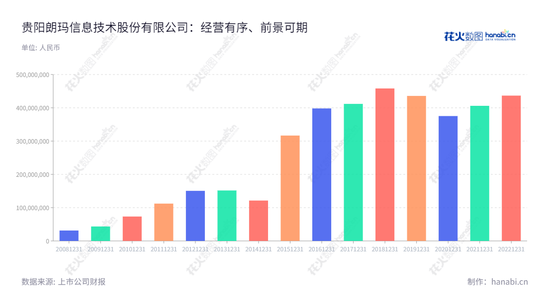 贵阳朗玛信息技术股份有限公司（300288）主营医疗+互联网医疗业务、电信及电信增值业务，位于贵州贵阳市。贵阳朗玛信息技术股份有限公司是由原贵阳朗玛信息技术有限公司以整体变更方式设立的，为贵州的创新驱动型国际化互联网和通信企业。,"300288","朗玛信息","Longmaster Information","王伟","王健","国证2000","国证Ａ指","信息设计","数据可视化","数据视频","数据分析","数可视","BI","花火数图","基础柱状图","营业收入","上市公司"
