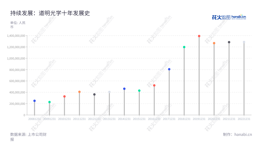 道明光学（002632）是一家总部位于浙江金华市的反光材料、反光服装及反光制品的生产与销售公司，于2007年11月由13位自然人共同设立。多年来，道明光学不断推行完善创新，努力实现企业的可持续发展，目前营业总收入近13亿元。,"002632","道明光学","Daoming Optics and Chemical","胡智彪","胡智彪","国证2000","国证Ａ指","信息设计","数据可视化","数据视频","数据分析","数可视","BI","花火数图","棒棒糖图","营业收入","上市公司"