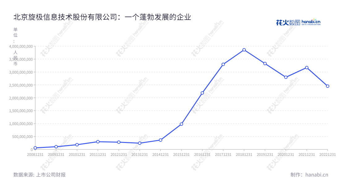 Description：北京旋极信息技术股份有限公司（300324）主营嵌入式系统测试产品及服务，电子元器件测试、筛选及可靠性保证服务，装备健康管理产品体系，无线宽带集群通信产品，信息安全和信息服务产品及平台，新型智慧城市建设，油气行业信息化产品和服务，基于信息网格的时空大数据行业应用产品和服务。,"300324","旋极信息","Watertek Information","陈为群","谢军伟","国证Ａ指","中小创新","信息设计","数据可视化","数据视频","数据分析","数可视","BI","花火数图","基础折线图","营业收入","上市公司"